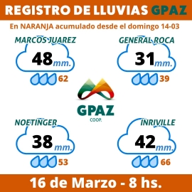 Desde el domingo Marcos Juárez registró 62 milímetros de lluvia 