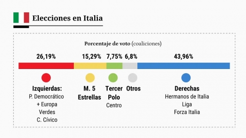 Escasa participación de los 750 mil ciudadanos italo-argentinos en las elecciones en Italia