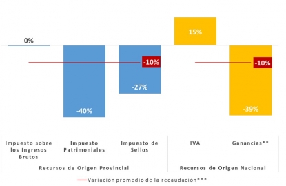 La recaudación de la provincia en enero cayó 10%